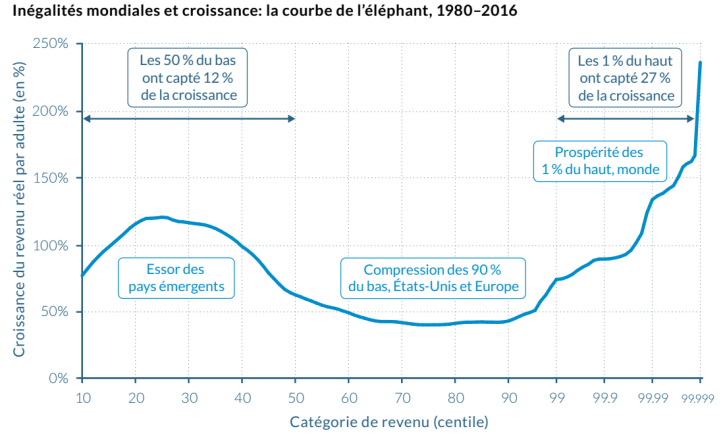 Inégalités mondiales et croissance : la courbe de l’éléphant, 1980-2016