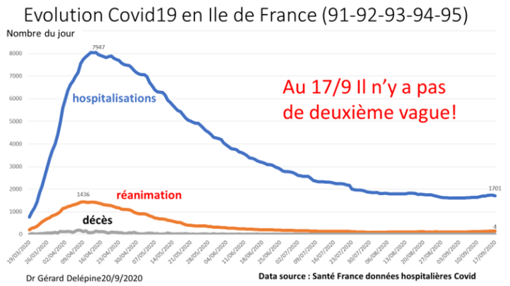 Il n'y a pas de deuxième vague